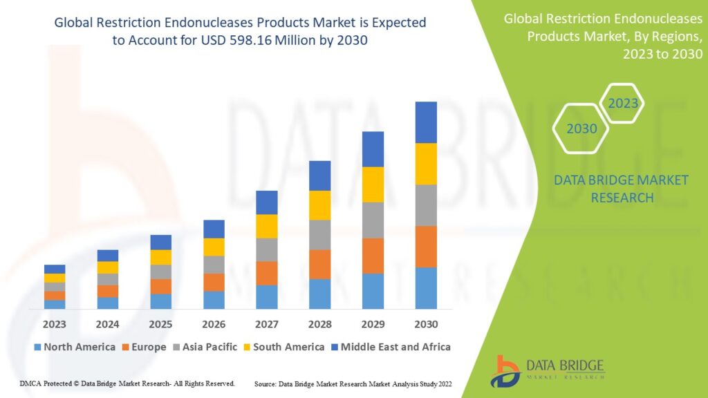 Restriction Endonucleases Products Market