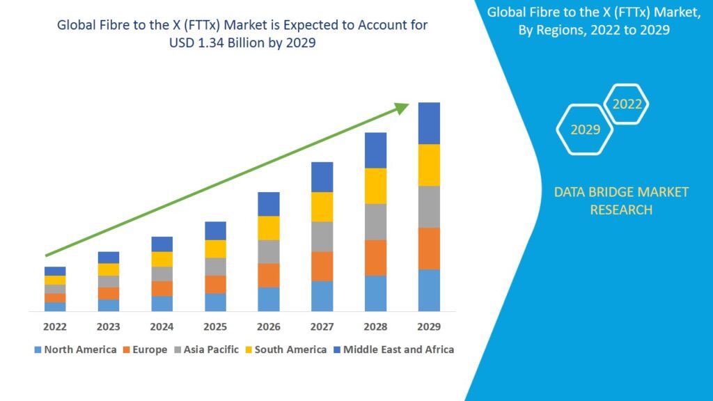 Global Fibre to the X FTTx Market